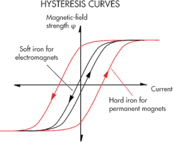 Hydraulicspneumatics Com Sites Hydraulicspneumatics com Files Uploads 2014 08 Fig6 Hysteresis Curves Hydraulicspneumatics Com Sites Hydraulicspneumatics com Files Uploads 2014 08 Fig6 Hysteresis Curves