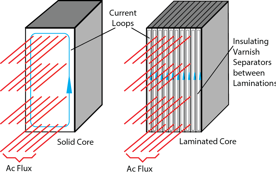 Hydraulicspneumatics Com Sites Hydraulicspneumatics com Files Uploads 2014 09 Fig11 Solid And Laminated Core Eddy Currents Compared With Flux