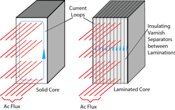 Hydraulicspneumatics Com Sites Hydraulicspneumatics com Files Uploads 2014 09 Fig11 Solid And Laminated Core Eddy Currents Compared With Flux Hydraulicspneumatics Com Sites Hydraulicspneumatics com Files Uploads 2014 09 Fig11 Solid And Laminated Core Eddy Currents Compared With Flux