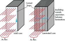 Hydraulicspneumatics Com Sites Hydraulicspneumatics com Files Uploads 2014 09 Fig 11 Solid Laminated Cores 0 Hydraulicspneumatics Com Sites Hydraulicspneumatics com Files Uploads 2014 09 Fig 11 Solid Laminated Cores 0