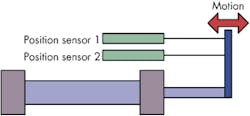 Hydraulicspneumatics Com Sites Hydraulicspneumatics com Files Uploads 2014 10 Fig4 When Redundant Sensors Hydraulicspneumatics Com Sites Hydraulicspneumatics com Files Uploads 2014 10 Fig4 When Redundant Sensors