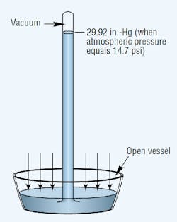 Figure 1. Atmospheric pressure force determines the height of a mercury column in a simple barometer.