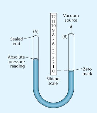 Figure 2. Absolute pressure gauge measures vacuum as the difference in mercury level in its two legs.