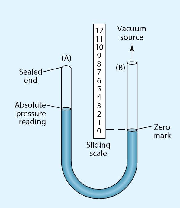 Figure 2. Absolute pressure gauge measures vacuum as the difference in mercury level in its two legs.