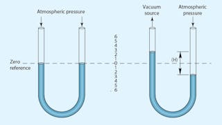 Figure 3. U-tube manometer, filled with mercury, measures vacuum as a difference between vacuum source and atmospheric pressure.
