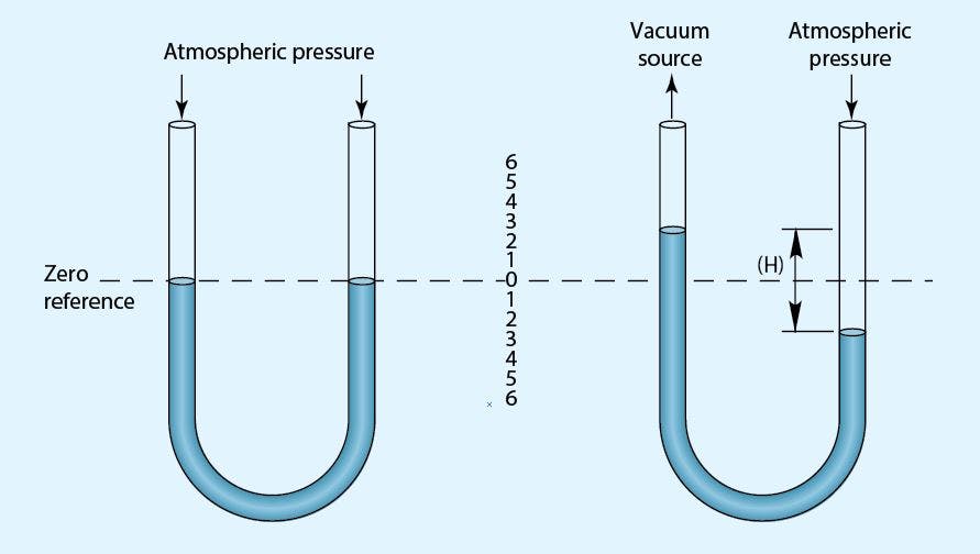 Figure 3. U-tube manometer, filled with mercury, measures vacuum as a difference between vacuum source and atmospheric pressure.