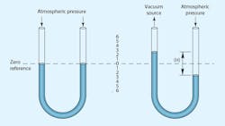 Figure 3. U-tube manometer, filled with mercury, measures vacuum as a difference between vacuum source and atmospheric pressure. Figure 3. U-tube manometer, filled with mercury, measures vacuum as a difference between vacuum source and atmospheric pressure.