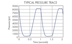 Hydraulicspneumatics Com Sites Hydraulicspneumatics com Files Uploads 2015 01 Typical Pressure Trace