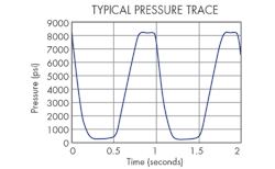Hydraulicspneumatics Com Sites Hydraulicspneumatics com Files Uploads 2015 01 Typical Pressure Trace Hydraulicspneumatics Com Sites Hydraulicspneumatics com Files Uploads 2015 01 Typical Pressure Trace