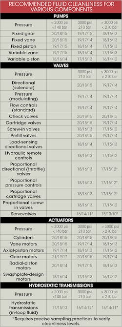 Hydraulicspneumatics Com Sites Hydraulicspneumatics com Files Uploads 2015 03 Rec Fluid Clean Table Hydraulicspneumatics Com Sites Hydraulicspneumatics com Files Uploads 2015 03 Rec Fluid Clean Table