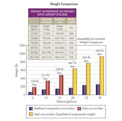 Hydraulicspneumatics Com Sites Hydraulicspneumatics com Files Uploads 2015 03 0615 Accumulators F2 Hydraulicspneumatics Com Sites Hydraulicspneumatics com Files Uploads 2015 03 0615 Accumulators F2