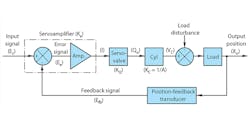 Diagram of basic electrohydraulic closed-loop position servo. Diagram of basic electrohydraulic closed-loop position servo.