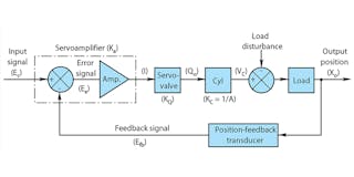 Diagram of basic electrohydraulic closed-loop position servo.