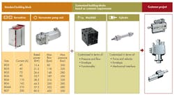 Figure 4. A wide range of building blocks combine with customized products to deliver EHA solutions for a customer's needs. Figure 4. A wide range of building blocks combine with customized products to deliver EHA solutions for a customer's needs.