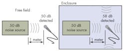 Figure 4: Enclosures are often used to isolate noise. However, placing a noise source in an enclosure can increase noise inside the enclosure by 5-8 dBA, which translates to a 78-151% increase over that without an enclosure. Figure 4: Enclosures are often used to isolate noise. However, placing a noise source in an enclosure can increase noise inside the enclosure by 5-8 dBA, which translates to a 78-151% increase over that without an enclosure.