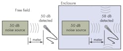 Figure 4: Enclosures are often used to isolate noise. However, placing a noise source in an enclosure can increase noise inside the enclosure by 5-8 dBA, which translates to a 78-151% increase over that without an enclosure.