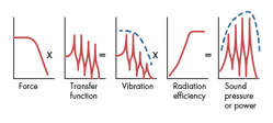 Figure 1: Factors that influence the generation of noise range from input excitation (far left) to sound pressure or sound power (far right). Figure 1: Factors that influence the generation of noise range from input excitation (far left) to sound pressure or sound power (far right).
