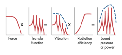 Figure 1: Factors that influence the generation of noise range from input excitation (far left) to sound pressure or sound power (far right). Figure 1: Factors that influence the generation of noise range from input excitation (far left) to sound pressure or sound power (far right).