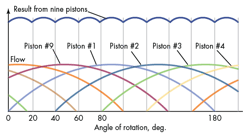 Figure 2: Characteristics of the noise generated by hydraulic pumps are determined by many factors, including their design and number of pumping chambers. This illustration shows individual and combined flow pulsations in a nine-piston pump. Figure 2: Characteristics of the noise generated by hydraulic pumps are determined by many factors, including their design and number of pumping chambers. This illustration shows individual and combined flow pulsations in a nine-piston pump.