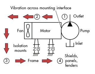 How to Reduce Noise in Hydraulic Systems Power & Motion