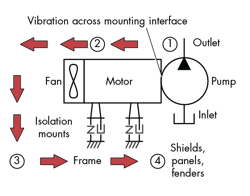 Figure 3: Structure-borne noise starts with vibration from an external source or component, and then transfers directly into the electric motor and structure of a machine. Figure 3: Structure-borne noise starts with vibration from an external source or component, and then transfers directly into the electric motor and structure of a machine.