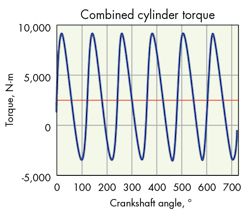 Hydraulicspneumatics Com Sites Hydraulicspneumatics com Files Uploads 2015 03 Fig 4 Combined Cylinder Torque 0 Hydraulicspneumatics Com Sites Hydraulicspneumatics com Files Uploads 2015 03 Fig 4 Combined Cylinder Torque 0