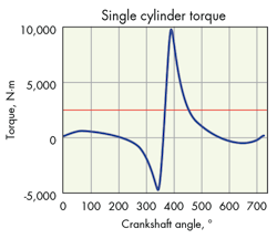 Hydraulicspneumatics Com Sites Hydraulicspneumatics com Files Uploads 2015 03 Fig 3 Single Cylinder Torque