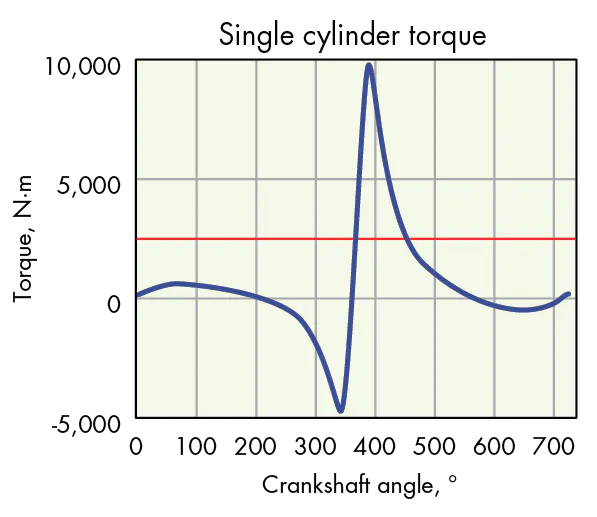 Torsional Vibration Analysis Critical to Tier-4 Engine and Powertrain ...