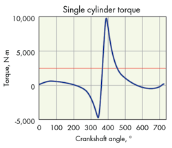 Hydraulicspneumatics Com Sites Hydraulicspneumatics com Files Uploads 2015 03 Fig 3 Single Cylinder Torque Hydraulicspneumatics Com Sites Hydraulicspneumatics com Files Uploads 2015 03 Fig 3 Single Cylinder Torque