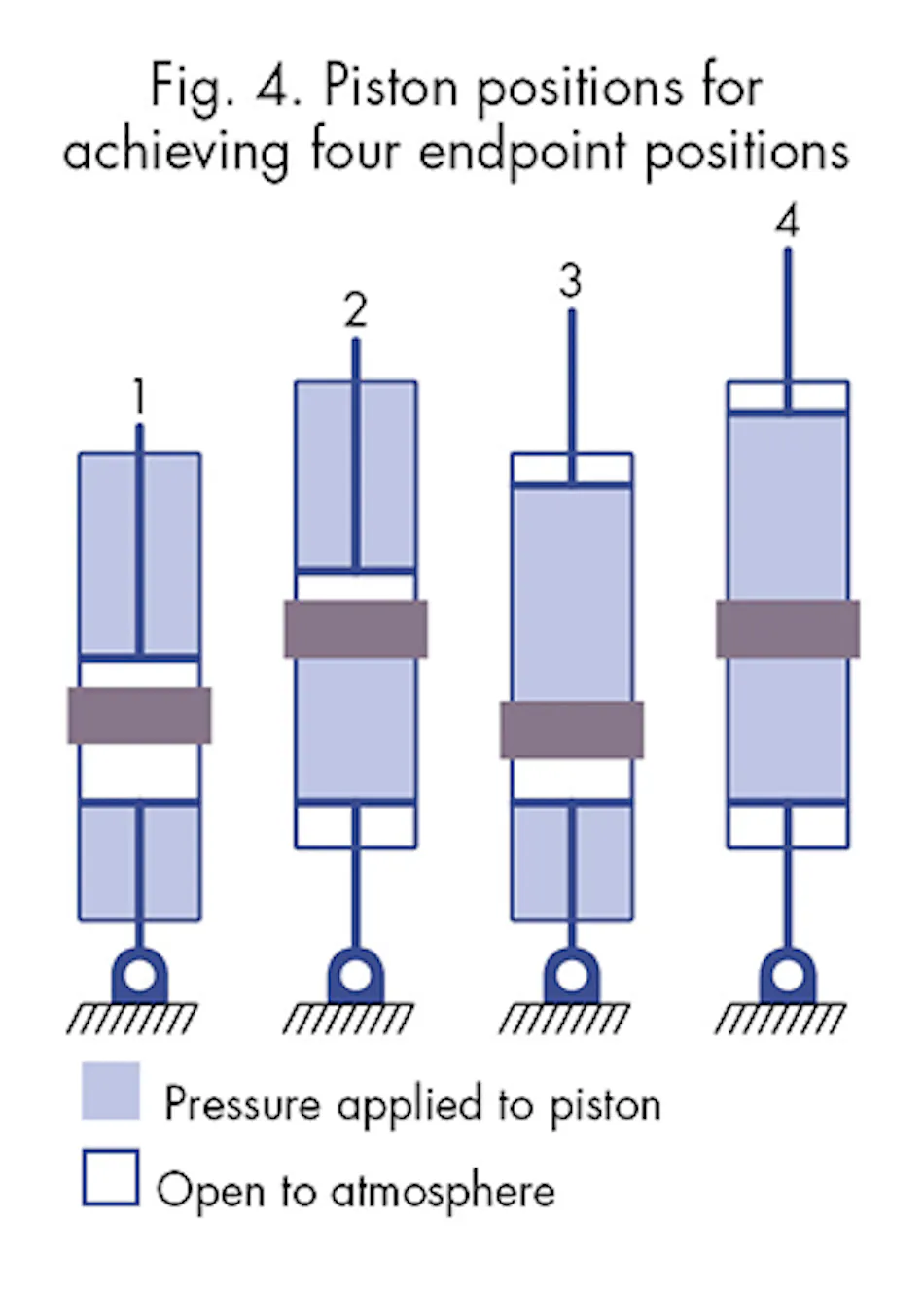 Accommodating Cylinder Motion | Power & Motion