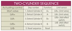 Hydraulicspneumatics Com Sites Hydraulicspneumatics com Files Uploads 2016 03 Two Cylinder Sequence Table Hydraulicspneumatics Com Sites Hydraulicspneumatics com Files Uploads 2016 03 Two Cylinder Sequence Table