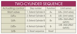 Hydraulicspneumatics Com Sites Hydraulicspneumatics com Files Uploads 2016 03 Two Cylinder Sequence Table