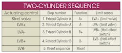 Hydraulicspneumatics Com Sites Hydraulicspneumatics com Files Uploads 2016 03 Two Cylinder Sequence Table Hydraulicspneumatics Com Sites Hydraulicspneumatics com Files Uploads 2016 03 Two Cylinder Sequence Table