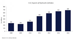 Hydraulicspneumatics Com Sites Hydraulicspneumatics com Files Uploads 2016 04 Us Exports