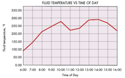 This graph plots hydraulic fluid temperature for a 10-sec cycle time. Similar trends resulted with 8- and 14-sec cycle times. This graph plots hydraulic fluid temperature for a 10-sec cycle time. Similar trends resulted with 8- and 14-sec cycle times.