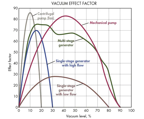 Vacuum Range Graph Give Automation a Lift with Vacuum Systems | Power & Motion