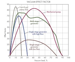 Hydraulicspneumatics Com Sites Hydraulicspneumatics com Files Uploads 2016 05 Vacuum Effect Graph Hydraulicspneumatics Com Sites Hydraulicspneumatics com Files Uploads 2016 05 Vacuum Effect Graph