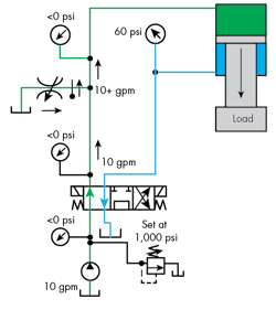 Hydraulicspneumatics Com Sites Hydraulicspneumatics com Files Uploads 2016 06 06 Flow Control Fig 9 Hydraulicspneumatics Com Sites Hydraulicspneumatics com Files Uploads 2016 06 06 Flow Control Fig 9