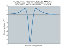 Hydraulicspneumatics Com Sites Hydraulicspneumatics com Files Uploads 2016 06 28 6 Magnetic Field Plot Hydraulicspneumatics Com Sites Hydraulicspneumatics com Files Uploads 2016 06 28 6 Magnetic Field Plot