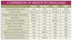 Hydraulicspneumatics Com Sites Hydraulicspneumatics com Files Uploads 2016 06 28 Automate With Air Sensor Table Hydraulicspneumatics Com Sites Hydraulicspneumatics com Files Uploads 2016 06 28 Automate With Air Sensor Table
