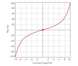 Hydraulicspneumatics Com Sites Hydraulicspneumatics com Files Uploads 2016 10 05 1016 Proportional F3 Curvilinear Hydraulicspneumatics Com Sites Hydraulicspneumatics com Files Uploads 2016 10 05 1016 Proportional F3 Curvilinear