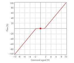 Hydraulicspneumatics Com Sites Hydraulicspneumatics com Files Uploads 2016 10 05 1016 Proportional F4 Overlapped Hydraulicspneumatics Com Sites Hydraulicspneumatics com Files Uploads 2016 10 05 1016 Proportional F4 Overlapped