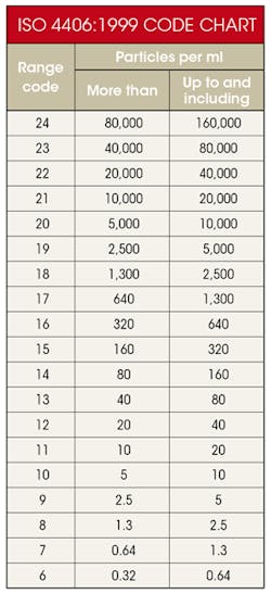 Hydraulicspneumatics Com Sites Hydraulicspneumatics com Files Uploads 2016 10 11 Iso 4406 Table Hydraulicspneumatics Com Sites Hydraulicspneumatics com Files Uploads 2016 10 11 Iso 4406 Table