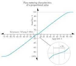 Www Hydraulicspneumatics Com Sites Hydraulicspneumatics com Files 2017 09 Motion Fig 1 0 Www Hydraulicspneumatics Com Sites Hydraulicspneumatics com Files 2017 09 Motion Fig 1 0