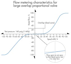 Www Hydraulicspneumatics Com Sites Hydraulicspneumatics com Files 2017 09 Motion Fig 3 0 Www Hydraulicspneumatics Com Sites Hydraulicspneumatics com Files 2017 09 Motion Fig 3 0