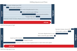 Www Hydraulicspneumatics Com Sites Hydraulicspneumatics com Files Shifting Times 1 Www Hydraulicspneumatics Com Sites Hydraulicspneumatics com Files Shifting Times 1