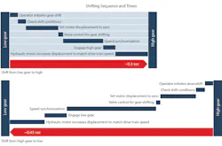Www Hydraulicspneumatics Com Sites Hydraulicspneumatics com Files Shifting Times 1 Www Hydraulicspneumatics Com Sites Hydraulicspneumatics com Files Shifting Times 1
