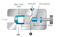 Www Hydraulicspneumatics Com Sites Hydraulicspneumatics com Files Pressure Control Valves Fig 3 Www Hydraulicspneumatics Com Sites Hydraulicspneumatics com Files Pressure Control Valves Fig 3