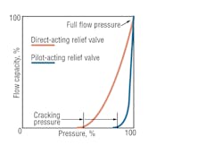 Www Hydraulicspneumatics Com Sites Hydraulicspneumatics com Files Pressure Control Valves Fig 4 Www Hydraulicspneumatics Com Sites Hydraulicspneumatics com Files Pressure Control Valves Fig 4