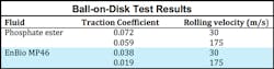 Www Hydraulicspneumatics Com Sites Hydraulicspneumatics com Files Ball On Disk Test Results 0